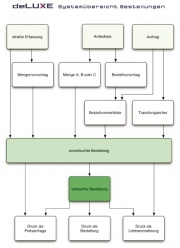 Datei:180px-Deluxebestellwesen 01.jpg